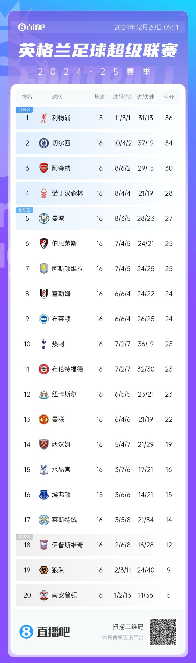 合同至2027⏳阿莫林多次表态曼联目标是英超冠军，任内能实现吗？