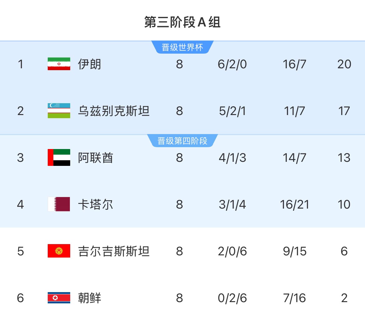 2-1朝鲜但直通世界杯希望渺茫！官方：阿联酋主帅保罗-本托下课